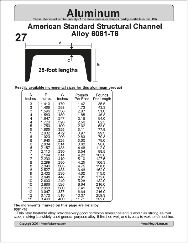 Standard C-Channel Sizes Iso