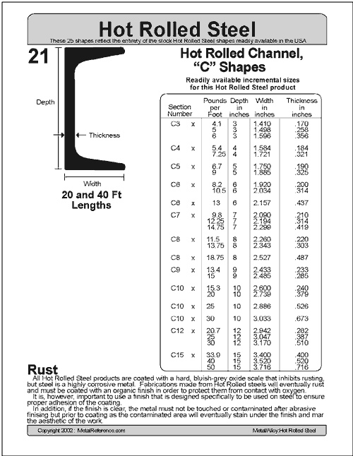 Standard C-Channel Sizes Iso