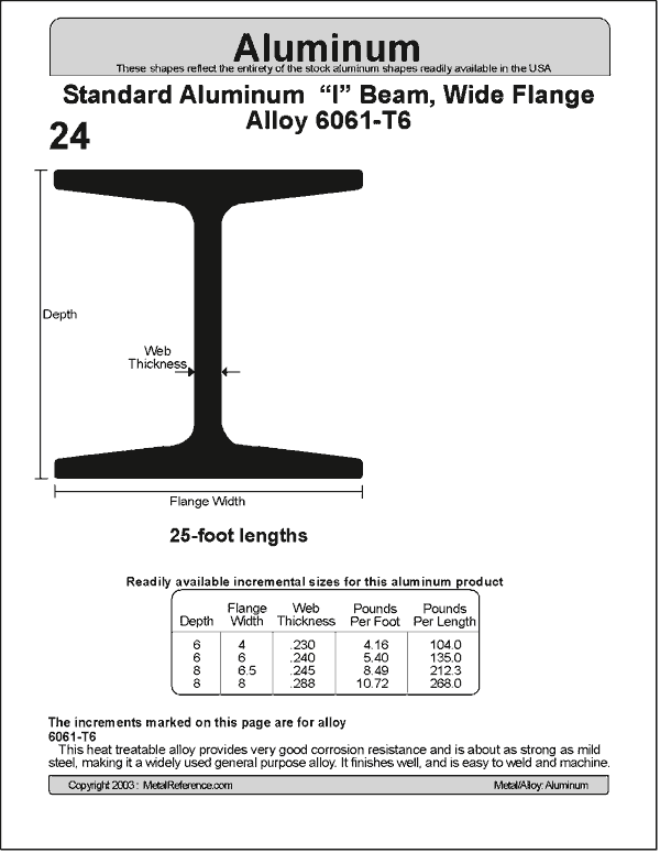 Metric I Beam Size Chart