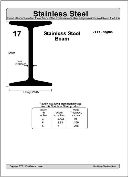 17 Stainless Steel Beam
